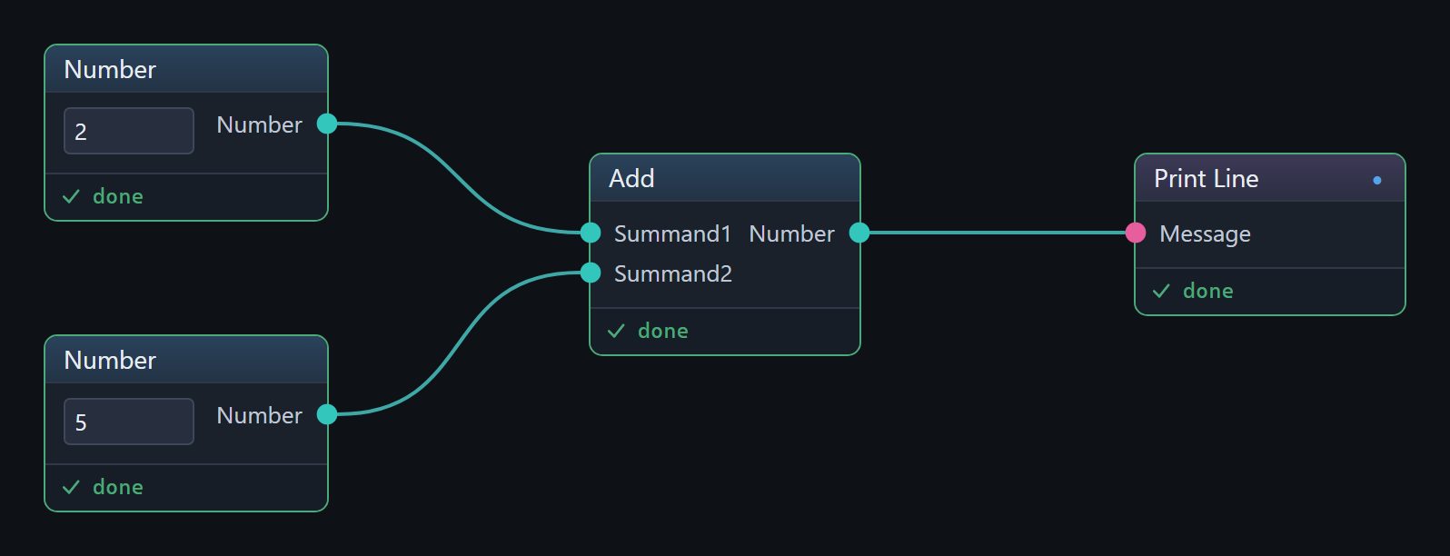A small graph: two Numbers wired into Add's Summand1 and Summand2, and Add's result wired into Print Line's Message