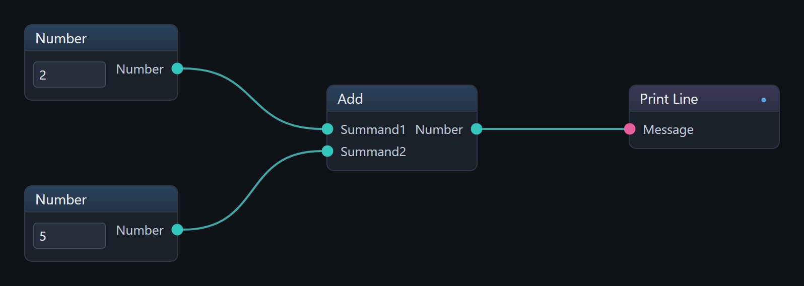 A small graph: two Numbers wired into Add's Summand1 and Summand2, and Add's result wired into Print Line's Message