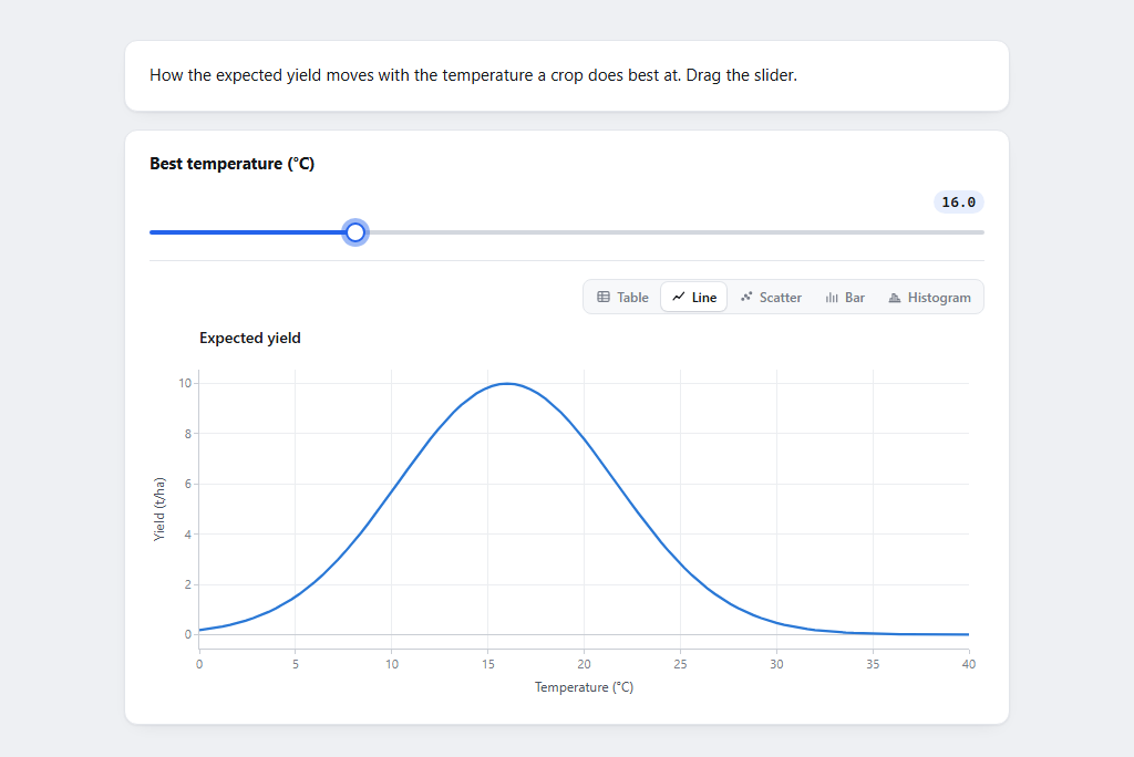 Crop Yield Notebook: a slider whose function returns Plot With Parameter