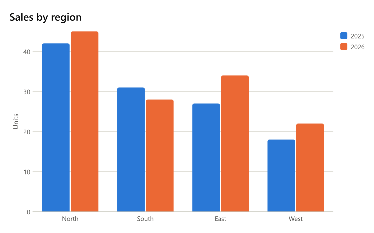 The text above: two years of bars side by side for each of four regions