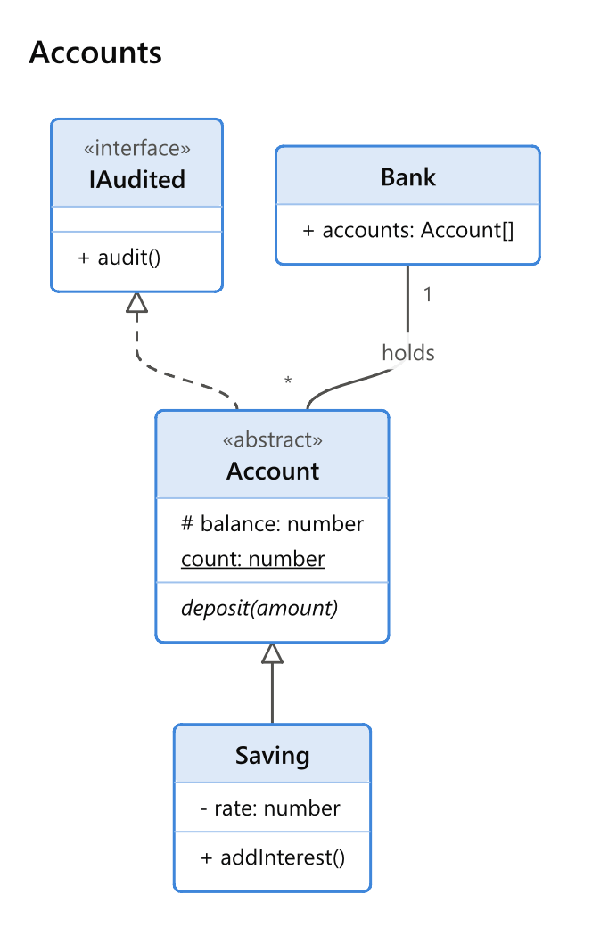 The text above: a protected field, a static one underlined, an abstract operation in italic, an interface realised by a dashed line, and Bank holding many Accounts