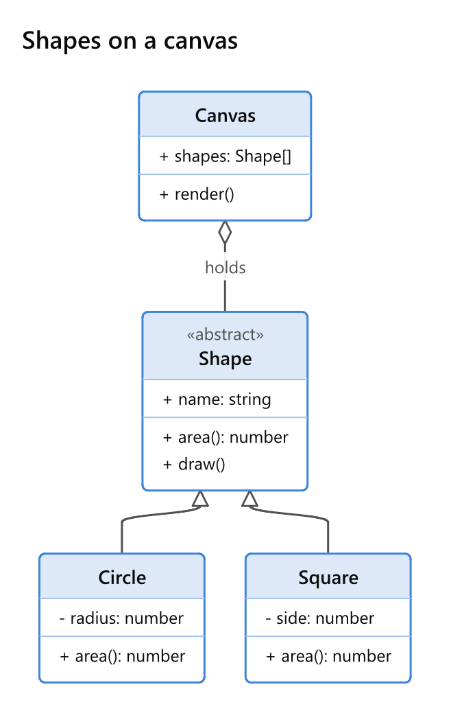 The text above: Canvas holding Shapes, and Circle and Square inheriting from the abstract Shape