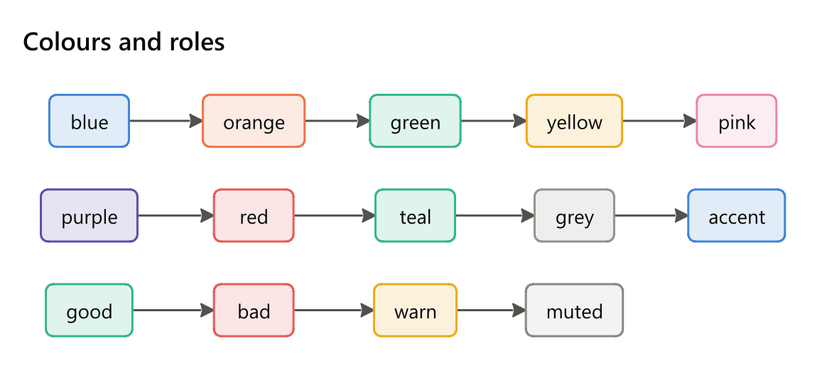 Every colour and role on a step: blue, orange, green, yellow, pink, purple, red, teal, grey, accent, good, bad, warn and muted