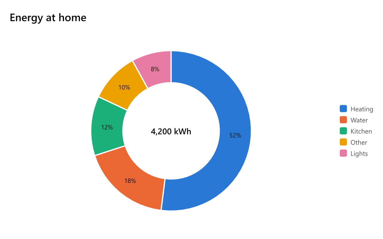The text above: a ring of five slices with 4,200 kWh in its middle