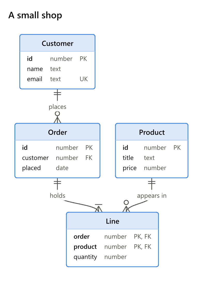 The text above: Customer, Order, Product and Line with their attributes and keys, joined by crow's feet