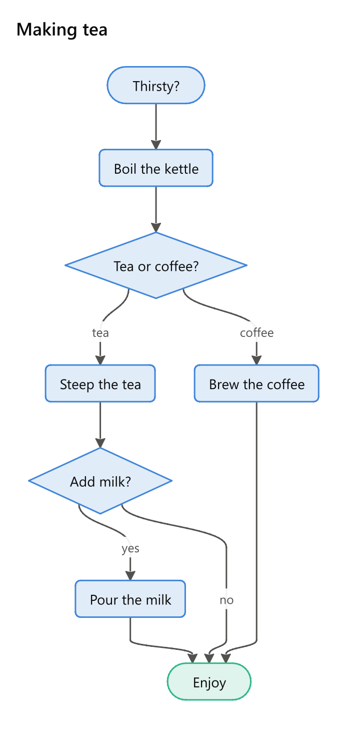 The Flowchart example's picture: making tea, with a question about milk