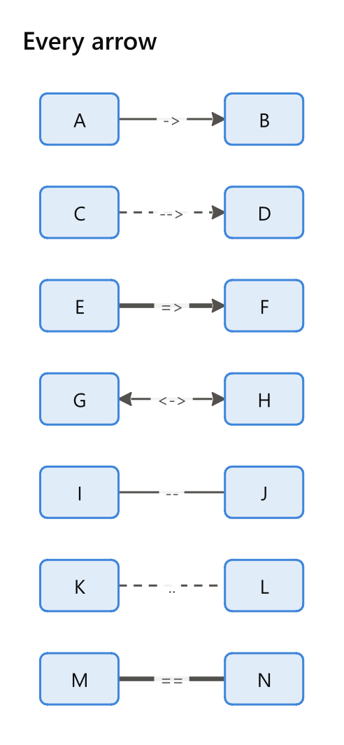 Every arrow, each drawn between two boxes with its own characters as its label