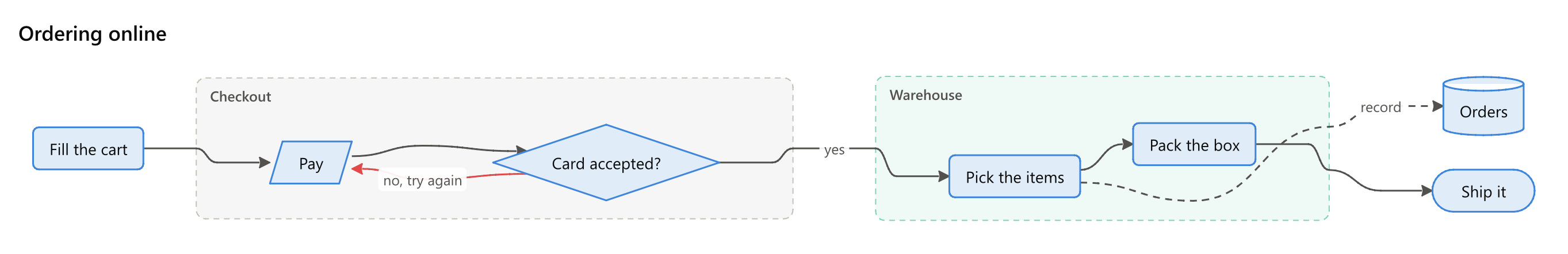 The text above: steps in two groups, Checkout and Warehouse, from Fill the cart to Ship it, with a database called Orders
