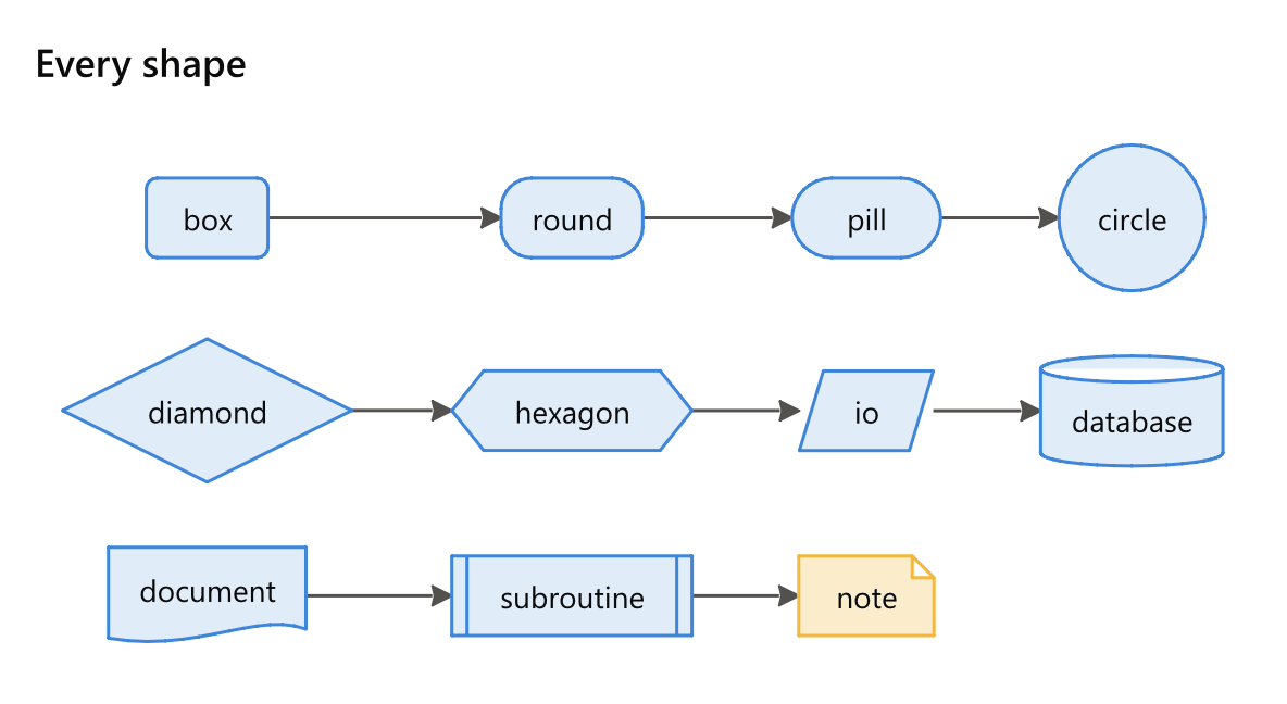 Every shape, each named in its own brackets