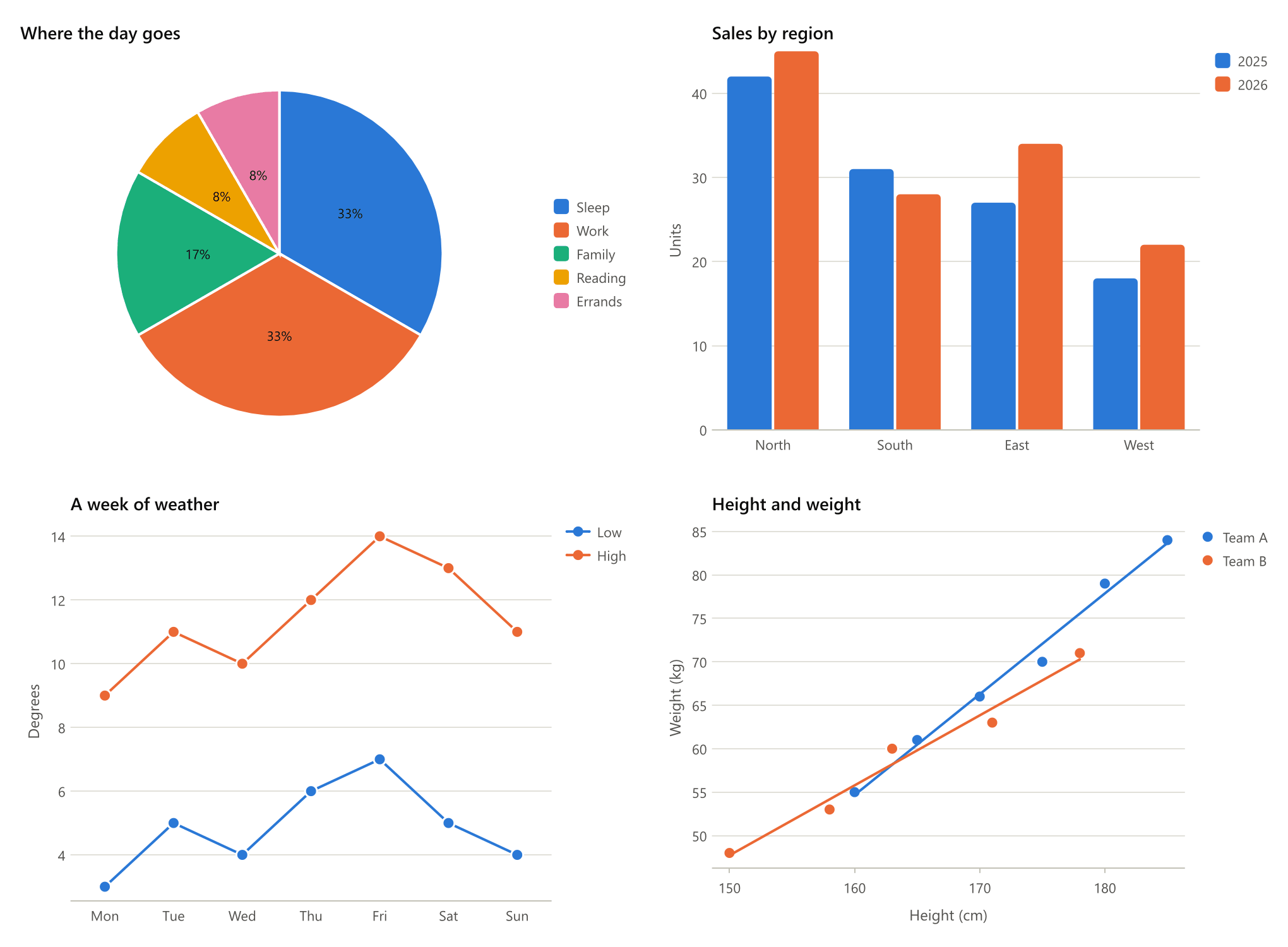 The text above drawn: a pie, a bar chart, a line chart and a scatter chart, two to a row