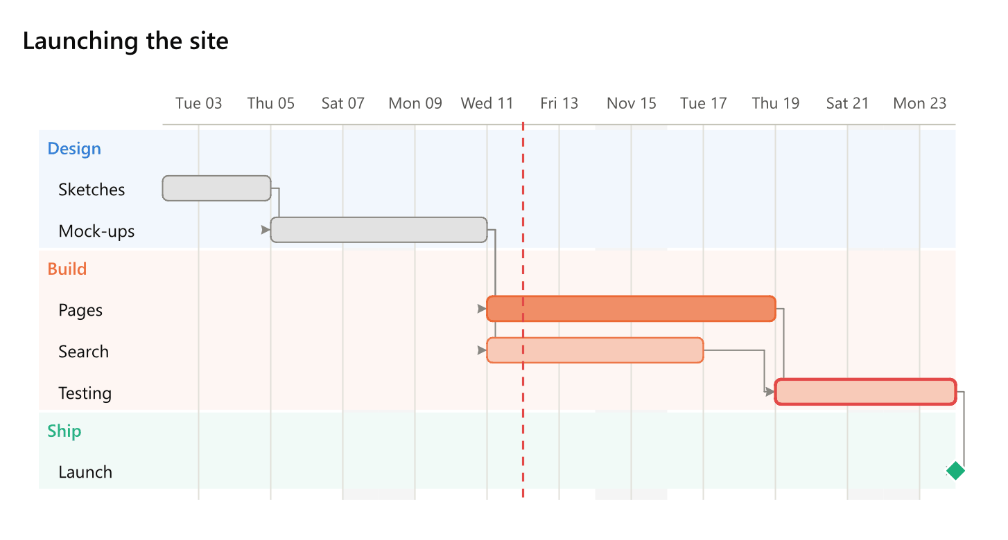 The text above: tasks in three sections on a calendar, weekends shaded, a dashed line on the twelfth, lines from each task to the tasks waiting for it, and a diamond for the launch