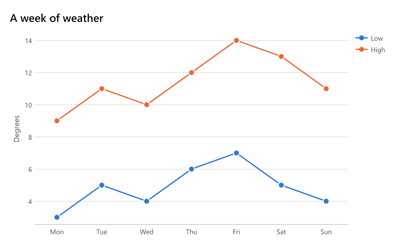 The text above: a high and a low line across the days of a week, each value marked