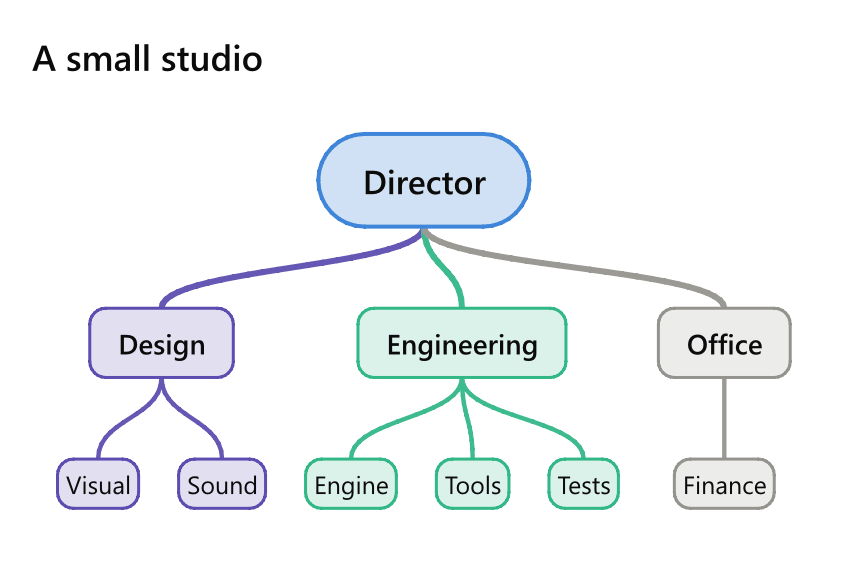 The text above: Director at the top, Design, Engineering and Office under it, each with its people under them
