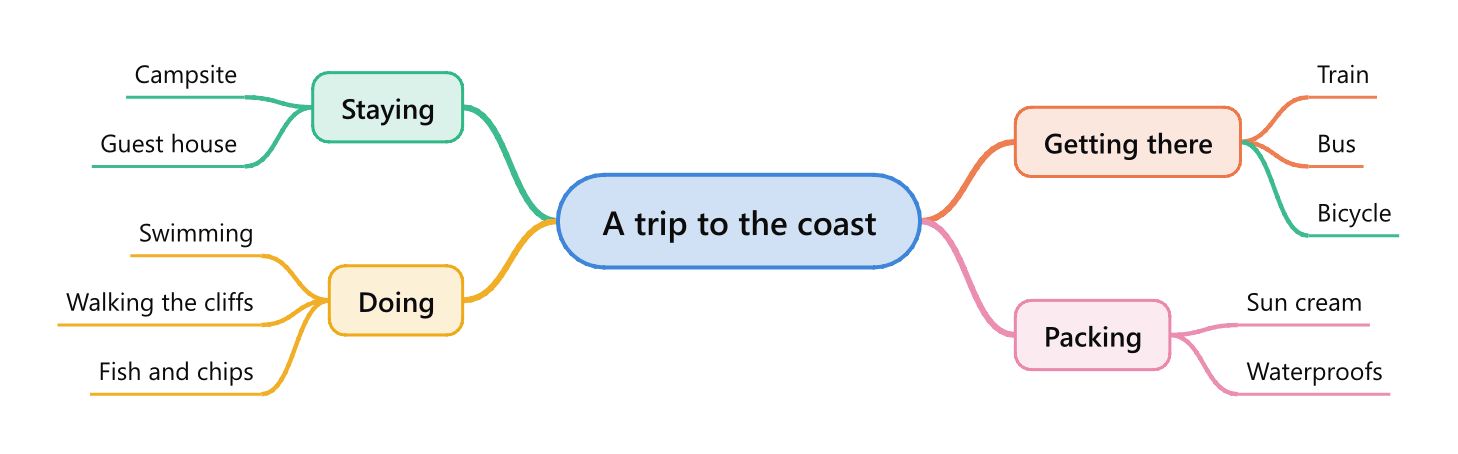 The text above: A trip to the coast in the middle, its four branches balanced to either side, each in a colour of its own
