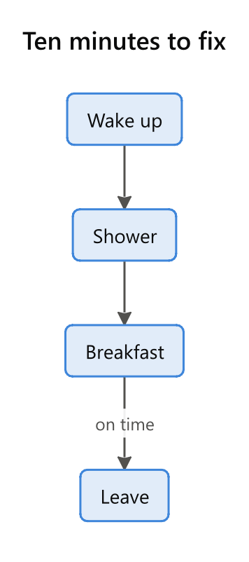 The four-step flowchart Dhole draws from the text above