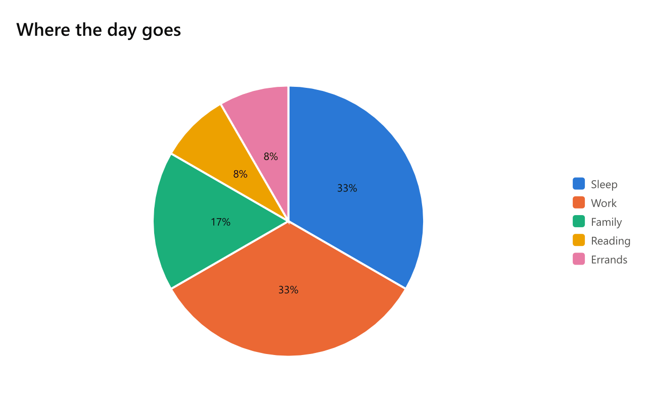 The text above: five slices from Sleep to Errands, the largest first, each with its share