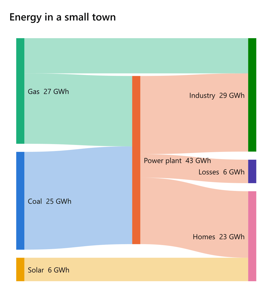 The text above: coal, gas and solar flowing through a power plant to homes, industry and losses, each band as wide as its flow