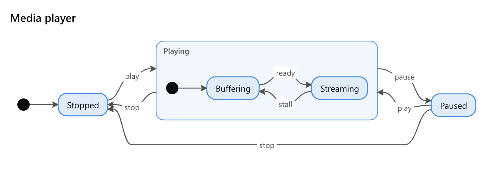 The text above: Stopped, Playing and Paused joined by their events, Playing a frame holding Buffering and Streaming