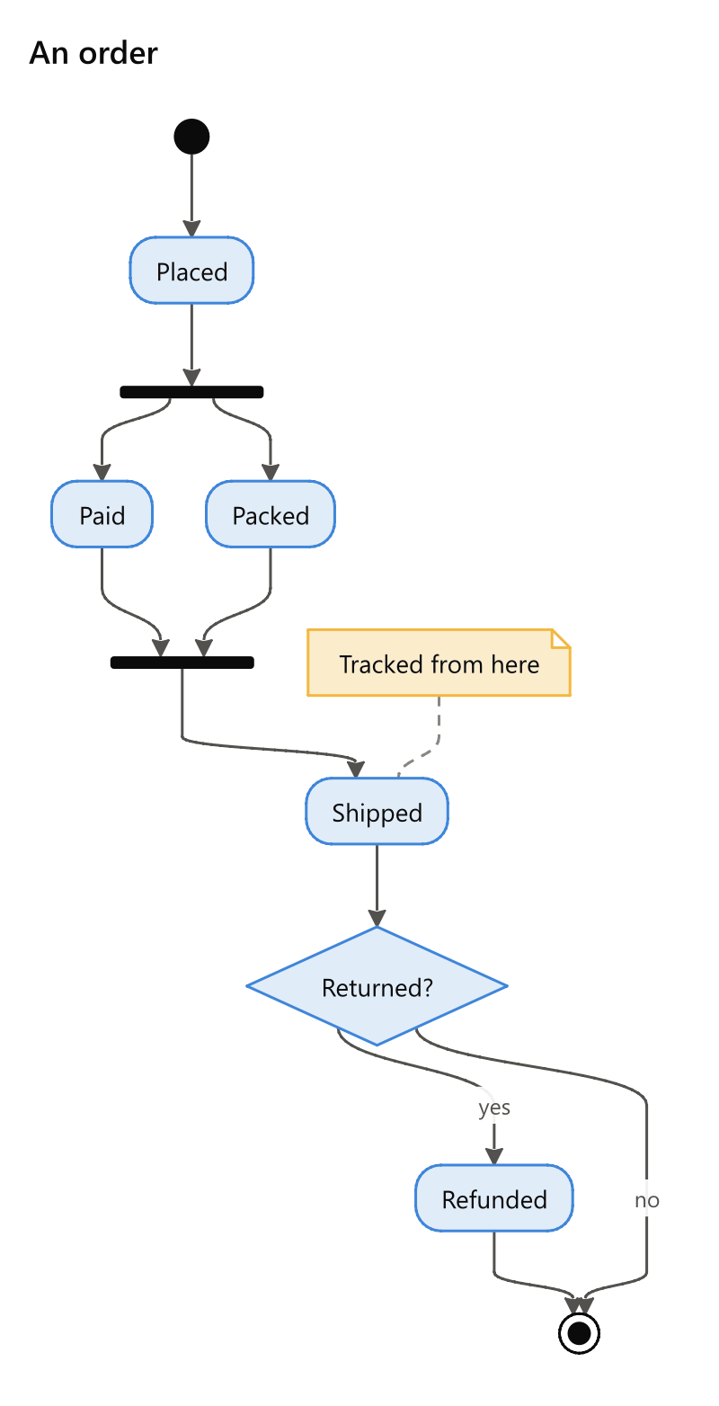 The text above: a fork into Paid and Packed, a join into Shipped, a note, and a choice whose answers both reach the end