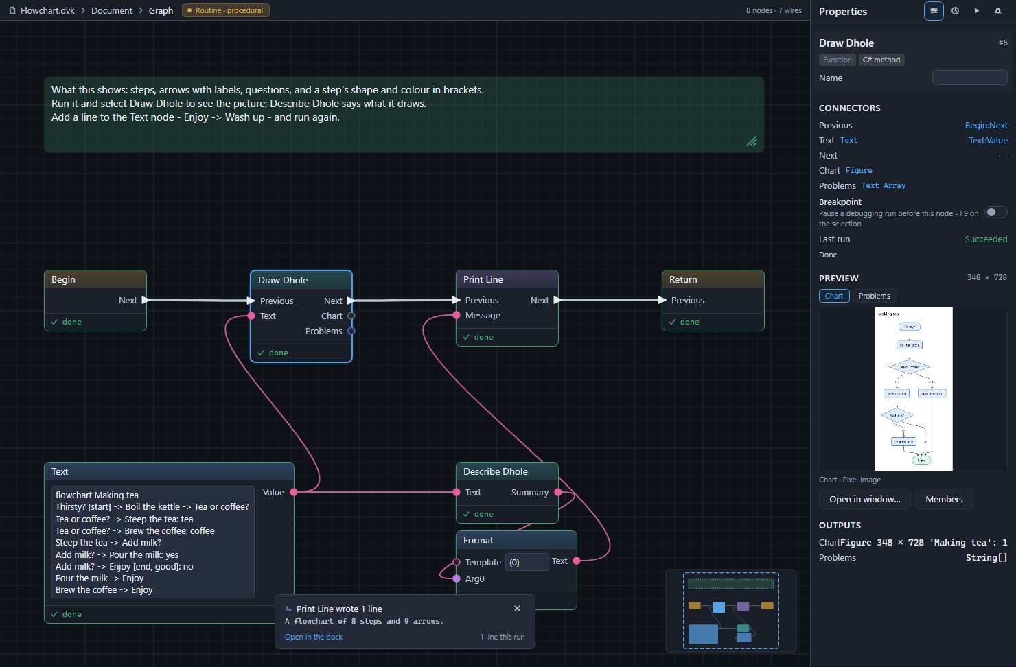The Flowchart example after a run: the Text node under Begin, Draw Dhole selected, and the flowchart in the Properties panel