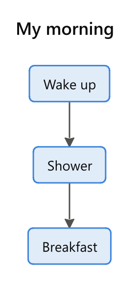 Three steps in a column: Wake up, Shower and Breakfast