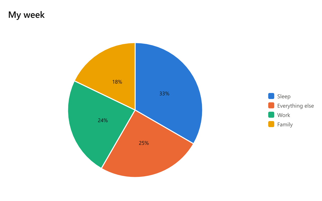 A pie of the week: sleep, everything else, work and family