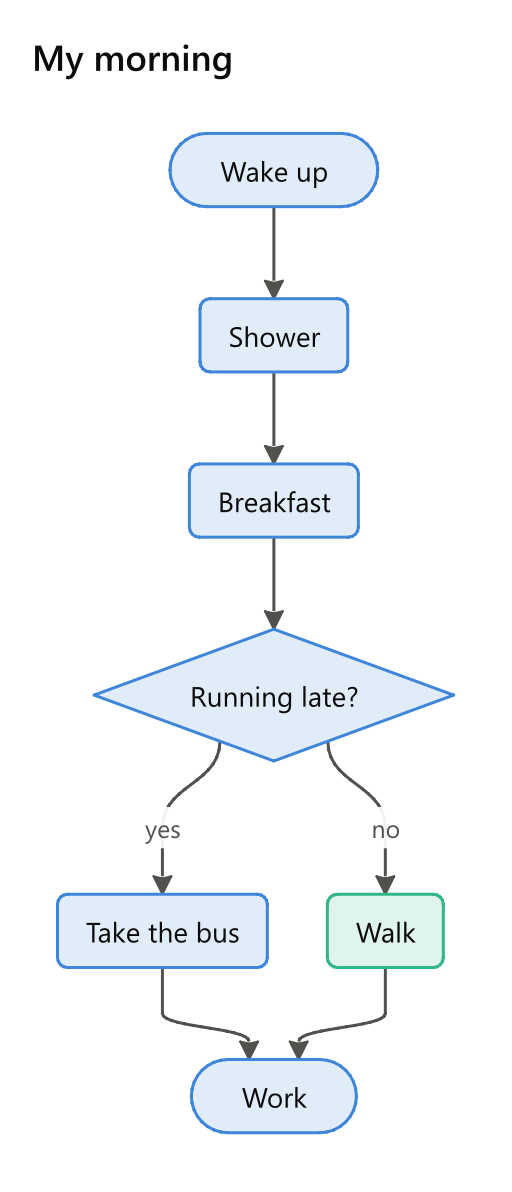 The morning with a question: Running late? branches to Take the bus and Walk, which meet at Work